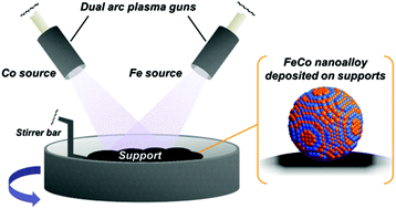 Graphical abstract: Preparation of solid–solution type Fe–Co nanoalloys by synchronous deposition of Fe and Co using dual arc plasma guns