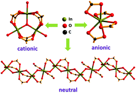 Graphical abstract: Charge-tunable indium–organic frameworks built from cationic, anionic, and neutral building blocks