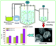 Graphical abstract: Ce–Zr–La/Al2O3 prepared in a continuous stirred-tank reactor: a highly thermostable support for an efficient Rh-based three-way catalyst