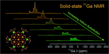 Graphical abstract: Structural study by solid-state 71Ga NMR of thin film transistor precursors