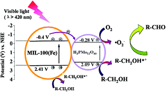 Graphical abstract: Multifunctional polyoxometalates encapsulated in MIL-100(Fe): highly efficient photocatalysts for selective transformation under visible light