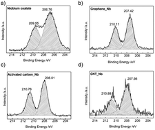 Graphical abstract: An effective approach for modifying carbonaceous materials with niobium single sites to improve their catalytic properties