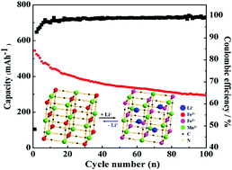 Graphical abstract: Prussian blue analogues Mn[Fe(CN)6]0.6667·nH2O cubes as an anode material for lithium-ion batteries