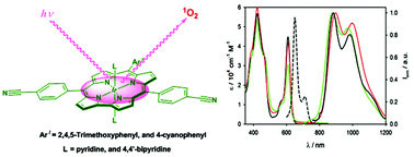 Graphical abstract: NIR-emissive iridium(iii) corrole complexes as efficient singlet oxygen sensitizers