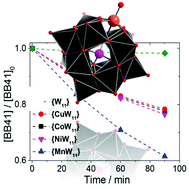 Graphical abstract: Oxidative photoreactivity of mono-transition-metal functionalized lacunary Keggin anions