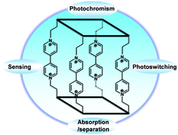 Graphical abstract: Functional metal–bipyridinium frameworks: self-assembly and applications