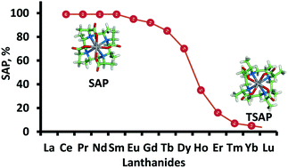 Graphical abstract: Analysis of the isomer ratios of polymethylated-DOTA complexes and the implications on protein structural studies