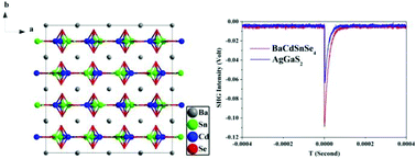 Graphical abstract: An investigation of new infrared nonlinear optical material: BaCdSnSe4, and three new related centrosymmetric compounds: Ba2SnSe4, Mg2GeSe4, and Ba2Ge2S6