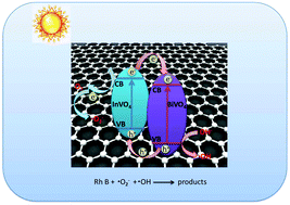 Graphical abstract: Graphene quantum dot sensitized leaf-like InVO4/BiVO4 nanostructure: a novel ternary heterostructured QD-RGO/InVO4/BiVO4 composite with enhanced visible-light photocatalytic activity