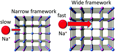 Graphical abstract: Na+ diffusion kinetics in nanoporous metal-hexacyanoferrates