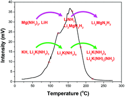 Graphical abstract: Insights into the dehydrogenation reaction process of a K-containing Mg(NH2)2–2LiH system