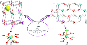 Graphical abstract: Centrosymmetric and chiral porous thorium organic frameworks exhibiting uncommon thorium coordination environments