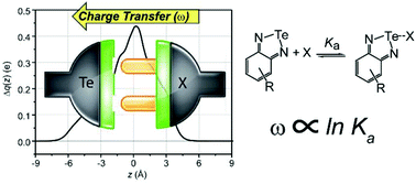 Graphical abstract: Charge-displacement analysis as a tool to study chalcogen bonded adducts and predict their association constants in solution