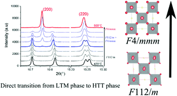 Graphical abstract: Structure and reactivity with oxygen of Pr2NiO4+δ: an in situ synchrotron X-ray powder diffraction study