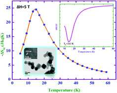 Graphical abstract: Magnetocaloric properties of TbN, DyN and HoN nanopowders prepared by the plasma arc discharge method