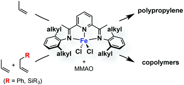 Graphical abstract: Iron-catalysed homo- and copolymerisation of propylene: steric influence of bis(imino)pyridine ligands