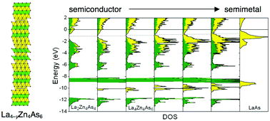 Graphical abstract: Narrowing the gap: from semiconductor to semimetal in the homologous series of rare-earth zinc arsenides RE2−yZn4As4·n(REAs) and Mn-substituted derivatives RE2−yMnxZn4−xAs4·n(REAs) (RE = La–Nd, Sm, Gd)