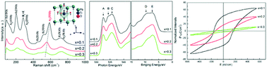 Graphical abstract: Lattice distortion and orbital hybridization in NdFeO3–PbTiO3 ferroelectric thin films