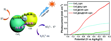 Graphical abstract: Facile electrochemical synthesis of CeO2@Ag@CdS nanotube arrays with enhanced photoelectrochemical water splitting performance