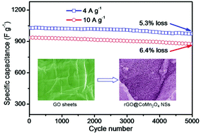 Graphical abstract: Free-standing ultrathin CoMn2O4 nanosheets anchored on reduced graphene oxide for high-performance supercapacitors