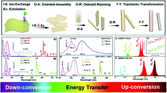 Graphical abstract: A two-step synthetic route to GdOF:Ln3+ nanocrystals with multicolor luminescence properties