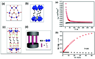 Graphical abstract: A new type of photomagnetic system: photoinduced charge transfer in polyoxometalate-based organic–inorganic hybrid