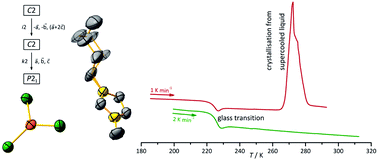 Graphical abstract: Ionic liquid, glass or crystalline solid? Structures and thermal behaviour of (C4mim)2CuCl3
