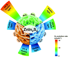 Graphical abstract: In situ photo-assisted deposition and photocatalysis of ZnIn2S4/transition metal chalcogenides for enhanced degradation and hydrogen evolution under visible light