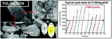 Graphical abstract: Fabrication of nanocomposites composed of silver cyanamide and titania for improved photocatalytic hydrogen generation