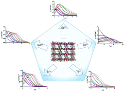 Graphical abstract: Rare earth anthracenedicarboxylate metal–organic frameworks: slow relaxation of magnetization of Nd3+, Gd3+, Dy3+, Er3+ and Yb3+ based materials