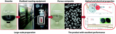 Graphical abstract: A novel fractional crystallization route to porous TiO2–Fe2O3 composites: large scale preparation and high performances as a photocatalyst and Li-ion battery anode