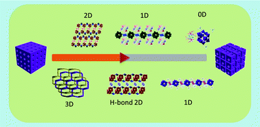 Graphical abstract: POM species, temperature and counterions modulated the various dimensionalities of POM-based metal–organic frameworks