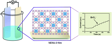 Graphical abstract: Electrochemical fabrication of copper-containing metal–organic framework films as amperometric detectors for bromate determination