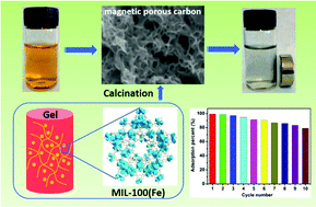 Graphical abstract: Metal–organic gel templated synthesis of magnetic porous carbon for highly efficient removal of organic dyes