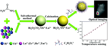 Graphical abstract: Lanthanide doped Bi2O3 upconversion luminescence nanospheres for temperature sensing and optical imaging