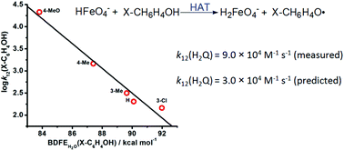Graphical abstract: Hydrogen atom transfer reactions of ferrate(vi) with phenols and hydroquinone. Correlation of rate constants with bond strengths and application of the Marcus cross relation