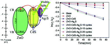 Graphical abstract: Enhanced visible light photocatalytic performance of ZnO nanowires integrated with CdS and Ag2S