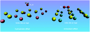 Graphical abstract: Hydrophobic and antioxidant effects in In, Sn, and Sb based two dimensional materials