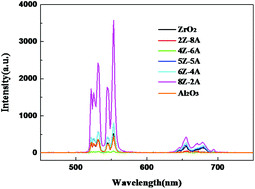 Graphical abstract: Enhanced upconversion emission in ZrO2–Al2O3 composite oxide