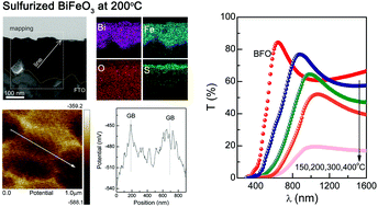 Graphical abstract: Optical and grain boundary potential characteristics of sulfurized BiFeO3 thin films for photovoltaic applications