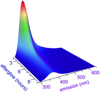 Graphical abstract: Long persistent luminescence in the ultraviolet in Pb2+-doped Sr2MgGe2O7 persistent phosphor