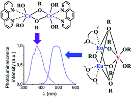 Graphical abstract: Synthesis, structure and luminescent properties of lanthanide fluoroalkoxides