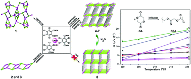 Graphical abstract: Assembly of 1D, 2D and 3D lanthanum(iii) coordination polymers with perchlorinated benzenedicarboxylates: positional isomeric effect, structural transformation and ring-opening polymerisation of glycolide