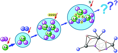 Graphical abstract: Ln3I5(S2N2)(S2)(THF)10 – a new type of molecular compounds