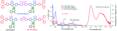 Graphical abstract: Achieving near-infrared emission in platinum(ii) complexes by using an extended donor–acceptor-type ligand