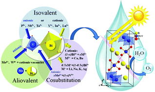 Graphical abstract: Structural transformation of Bi1−x/3V1−xMoxO4 solid solutions for light-driven water oxidation