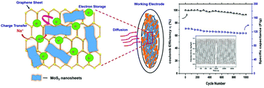 Graphical abstract: Graphene decorated with MoS2 nanosheets: a synergetic energy storage composite electrode for supercapacitor applications