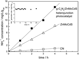 Graphical abstract: Preparation of g-C3N4/ZnMoCdS hybrid heterojunction catalyst with outstanding nitrogen photofixation performance under visible light via hydrothermal post-treatment