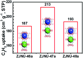 Graphical abstract: C2H2 adsorption in three isostructural metal–organic frameworks: boosting C2H2 uptake by rational arrangement of nitrogen sites