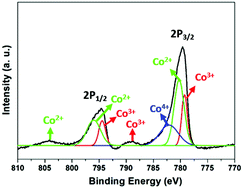 Graphical abstract: Synthesis and structural properties of thermoelectric Ca3−xAgxCo4O9+δ powders